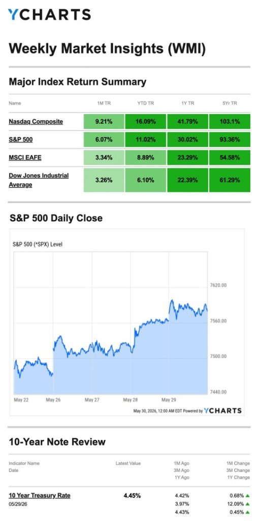 Major Index Return Summary 20260602