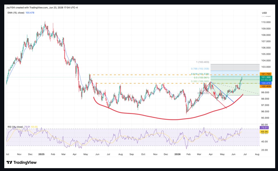 EMA graph