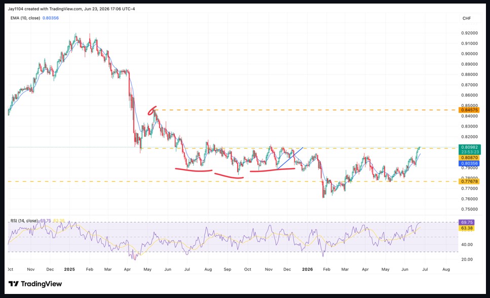 EMA chart