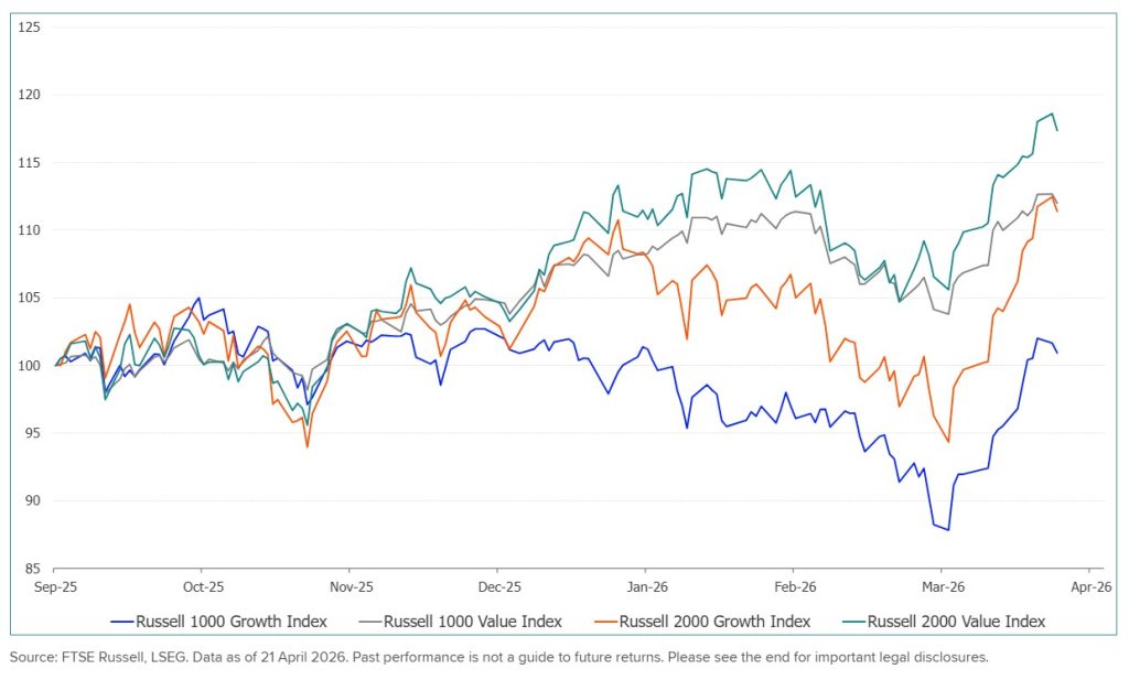 Russell Cumulative Performance 20260602
