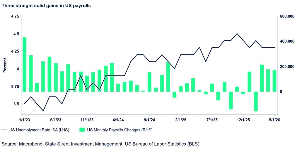 Three Straight Solid Gains - State Street