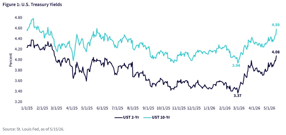 US Treasury Yields 20260601