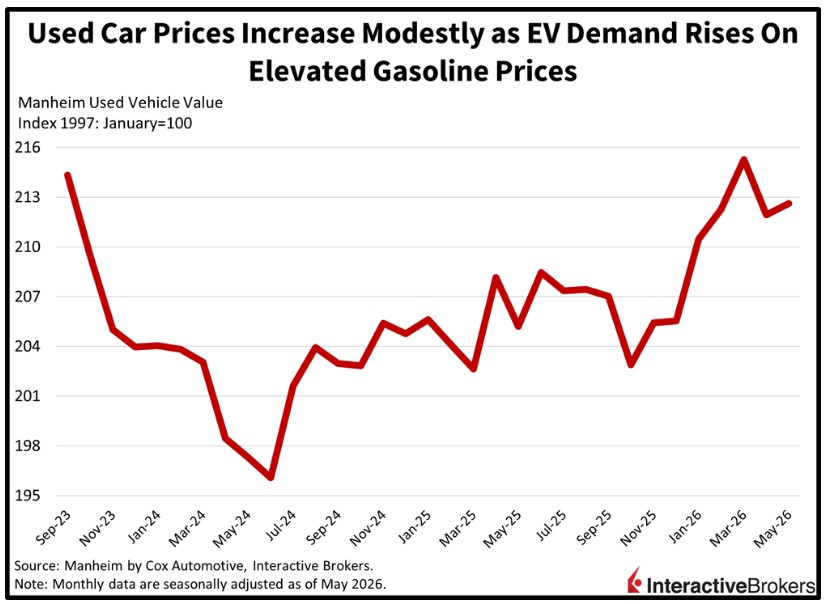 Used Vehicle Value Graph