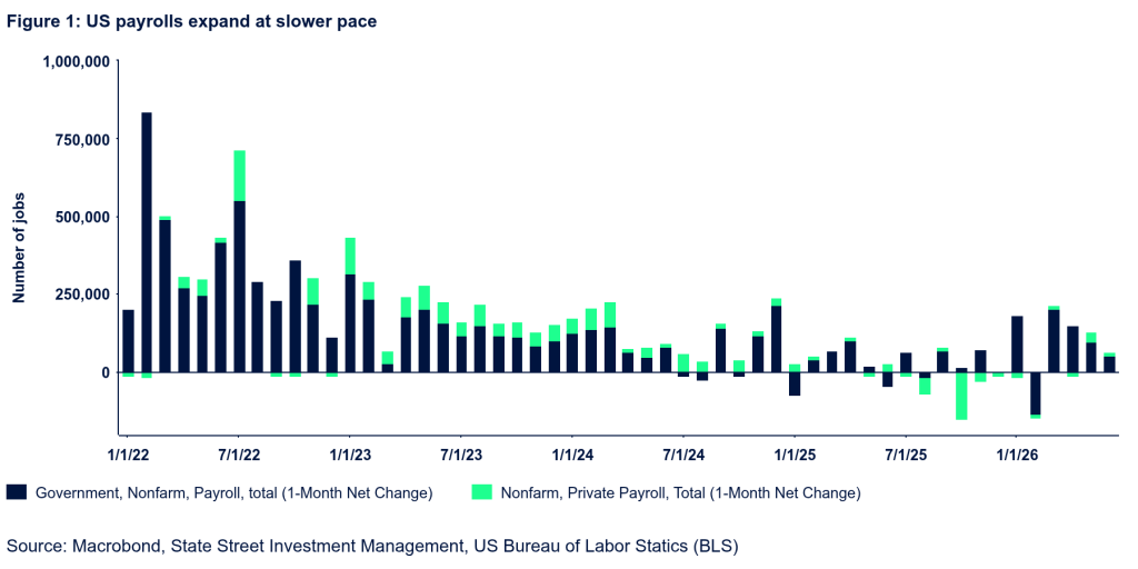 Figure-1 US Payrolls Expanding