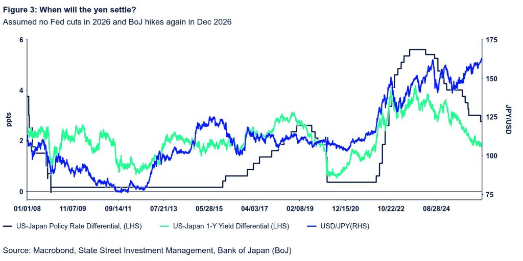 Figure-3 When Will Yen Settle
