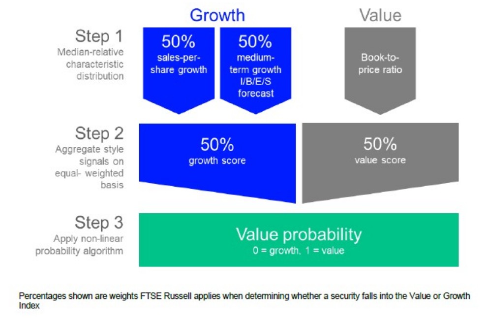 The image shows how Russell defines Growth and Value