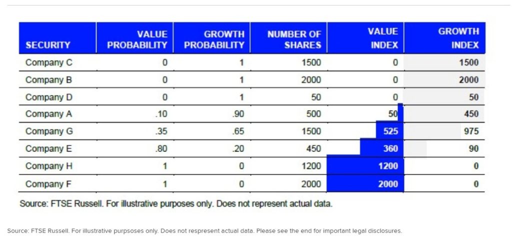 The image shows wow Russell allocates Stocks to Growth and Value categories