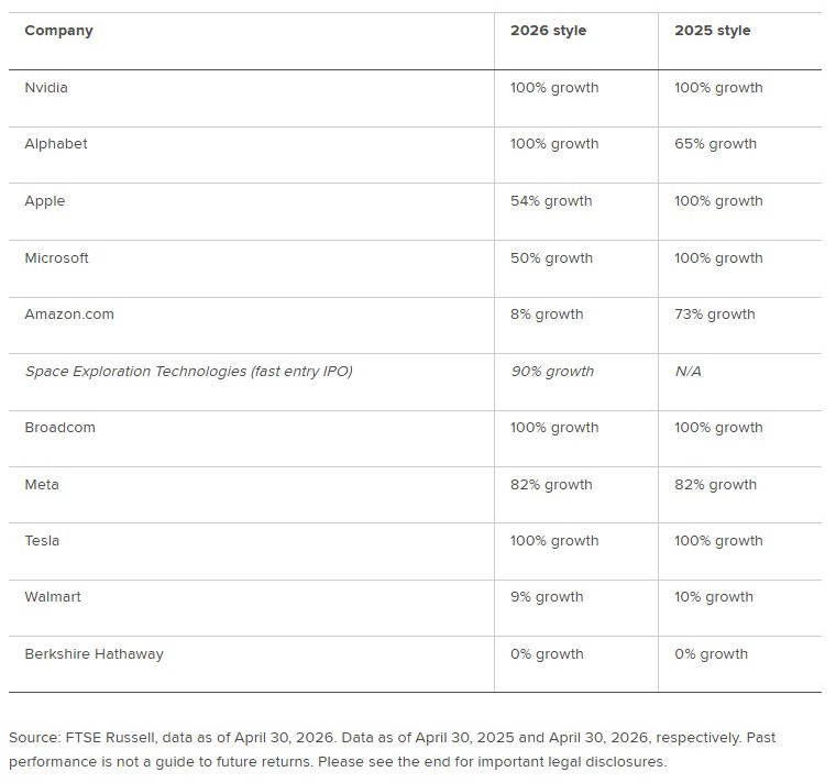 The image shows Growth Company Styles of top 10 Russell 3000 companies