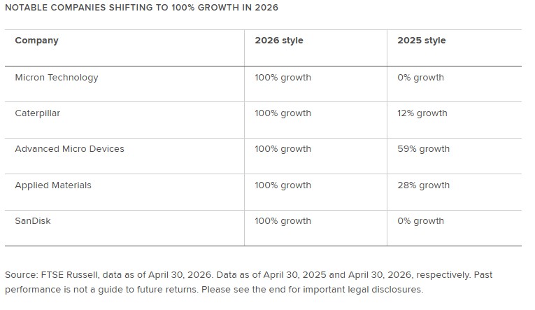 The image lists Notable Companies Shifting to 100% Growth