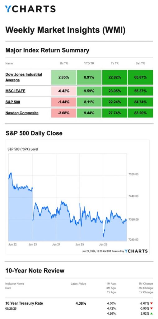 Major Index Return Summary 20260701