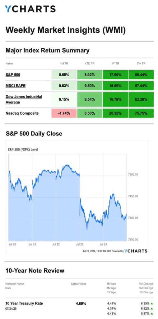 Major Index Return Summary 20260729