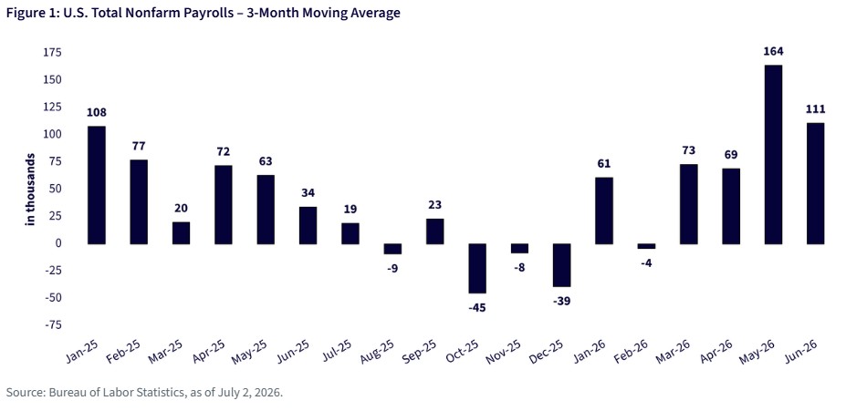 US NFP 3mth avg 20260713
