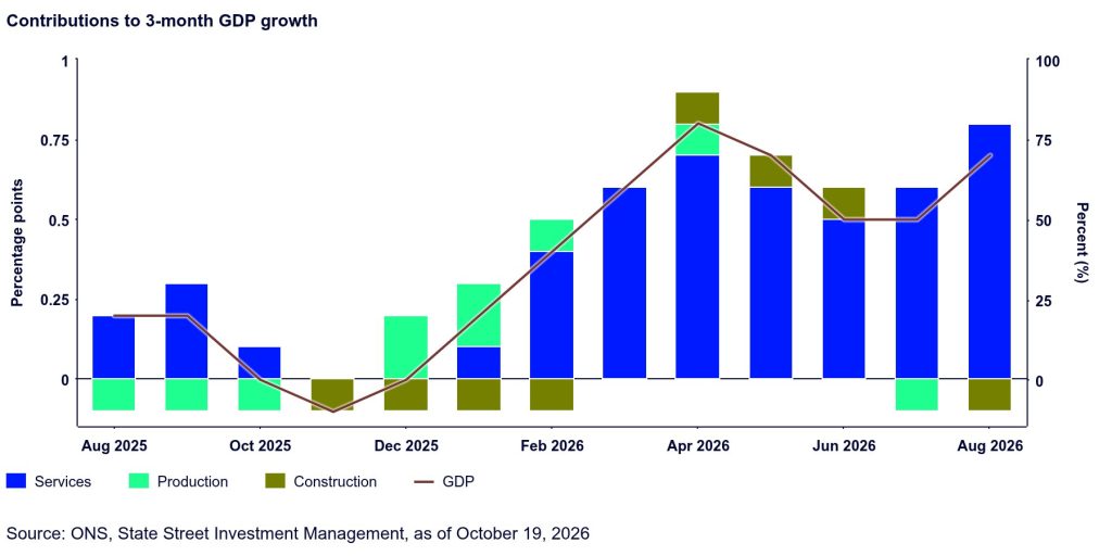 Contributions To 3 Month GDP Growth